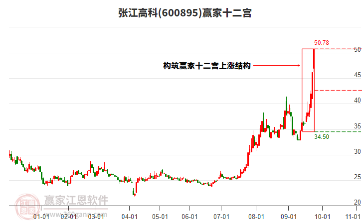 600895張江高科贏家十二宮工具