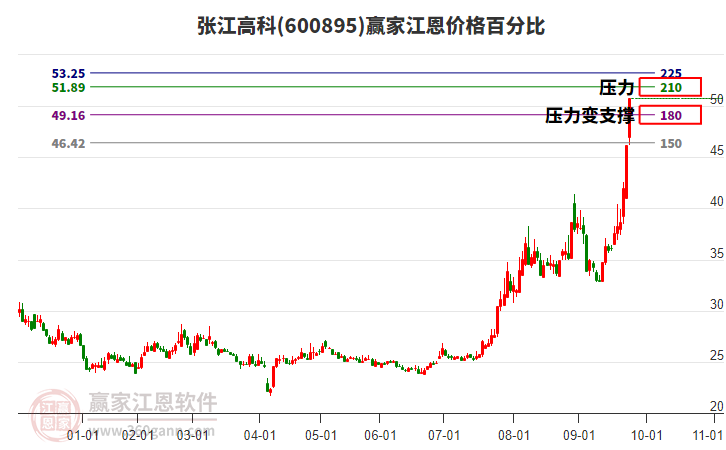 600895張江高科江恩價(jià)格百分比工具