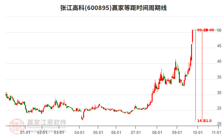 600895張江高科等距時(shí)間周期線工具