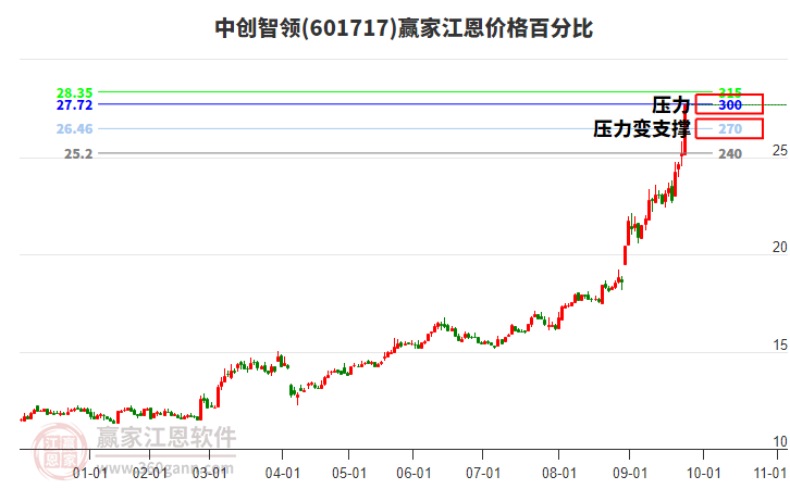 601717中創(chuàng)智領(lǐng)江恩價格百分比工具 601717中創(chuàng)智領(lǐng)江恩價格百分比工具