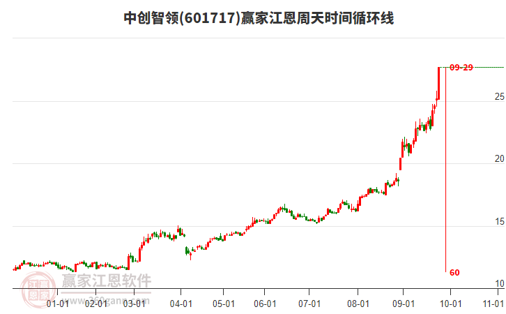 601717中創(chuàng)智領(lǐng)江恩周天時間循環(huán)線工具 601717中創(chuàng)智領(lǐng)江恩周天時間循環(huán)線工具