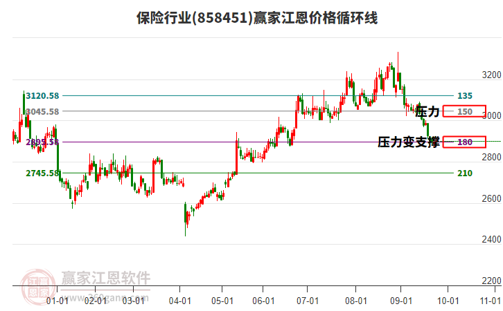 保險(xiǎn)行業(yè)江恩價(jià)格循環(huán)線工具