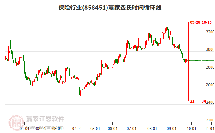 保險(xiǎn)行業(yè)費(fèi)氏時(shí)間循環(huán)線工具