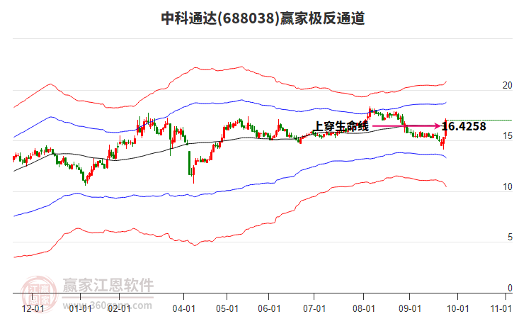 688038中科通達(dá)贏家極反通道工具