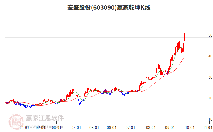 603090宏盛股份贏家乾坤K線工具