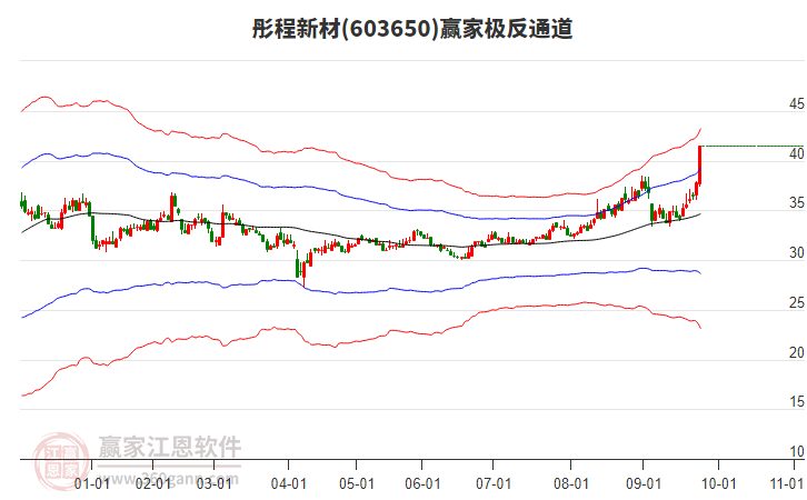 603650彤程新材贏家極反通道工具