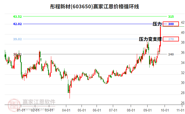 603650彤程新材江恩價(jià)格循環(huán)線工具