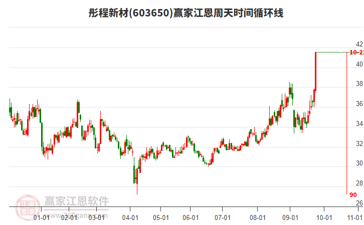 603650彤程新材江恩周天時(shí)間循環(huán)線工具
