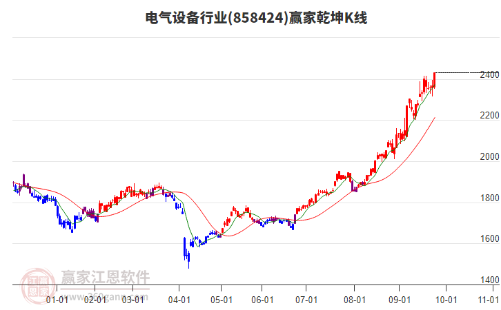858424電氣設(shè)備贏家乾坤K線工具