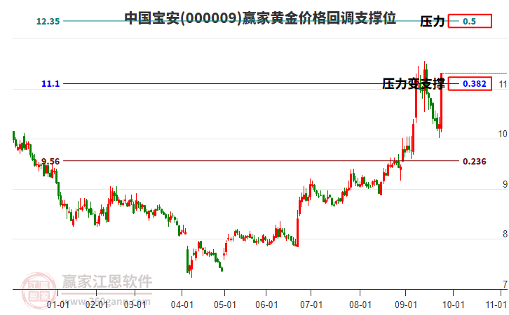000009中國寶安黃金價格回調(diào)支撐位工具