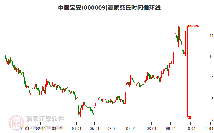 000009中國寶安費氏時間循環(huán)線工具