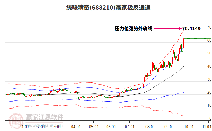 688210統(tǒng)聯(lián)精密贏家極反通道工具 688210統(tǒng)聯(lián)精密贏家極反通道工具