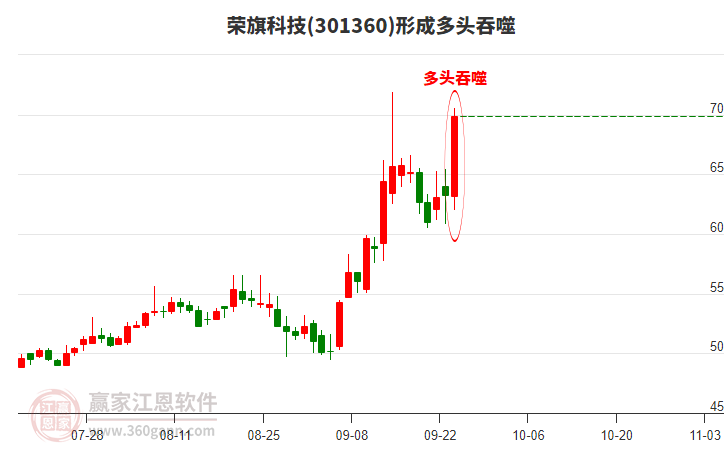 榮旗科技301360形成多頭吞噬組合形態(tài)