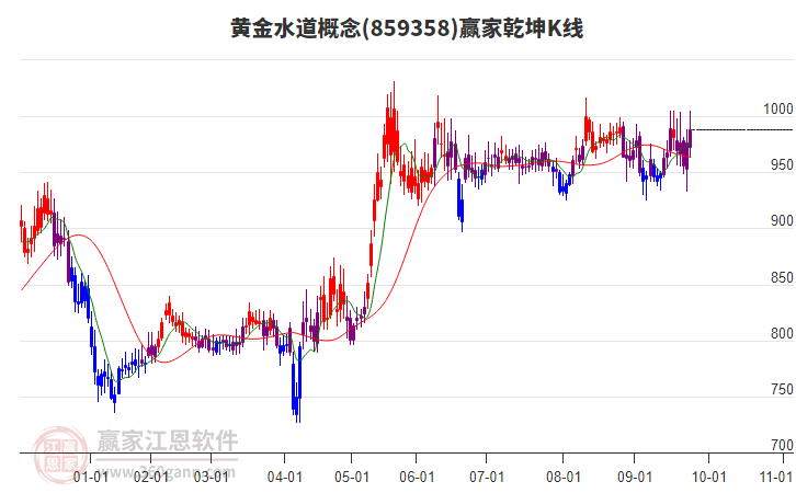 859358黃金水道贏家乾坤K線工具