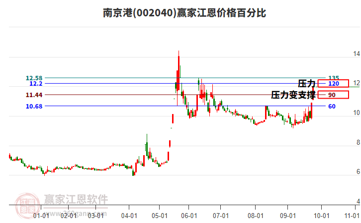 002040南京港江恩價格百分比工具