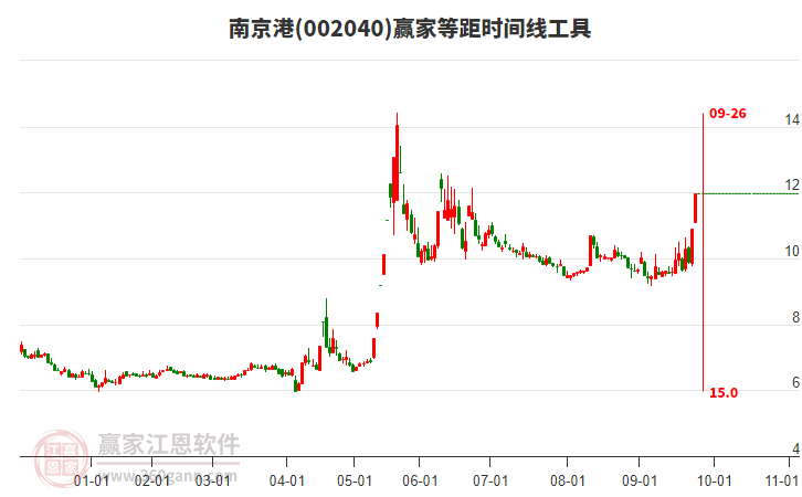 002040南京港等距時間周期線工具