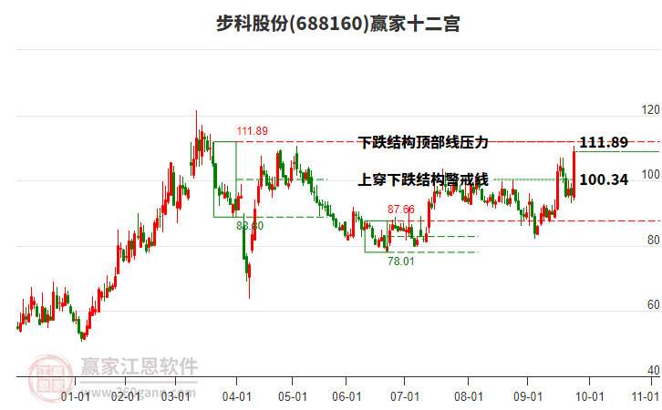 688160步科股份贏家十二宮工具