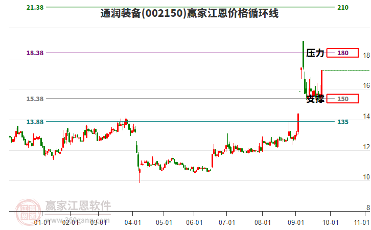 002150通潤裝備江恩價格循環(huán)線工具