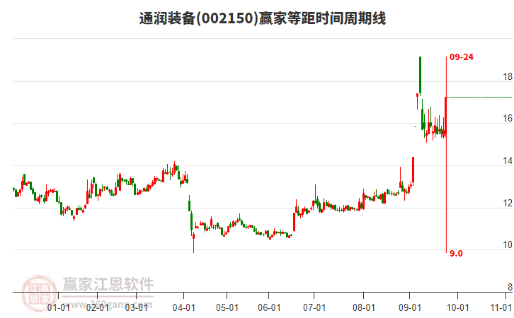 002150通潤裝備等距時間周期線工具