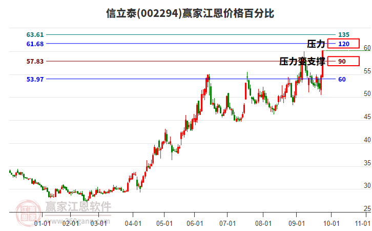 002294信立泰江恩價格百分比工具