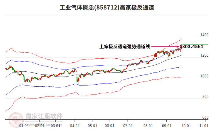 858712工業(yè)氣體贏家極反通道工具