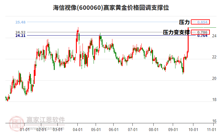 600060海信視像黃金價(jià)格回調(diào)支撐位工具