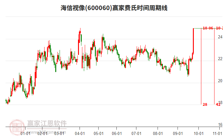 600060海信視像費(fèi)氏時(shí)間周期線工具