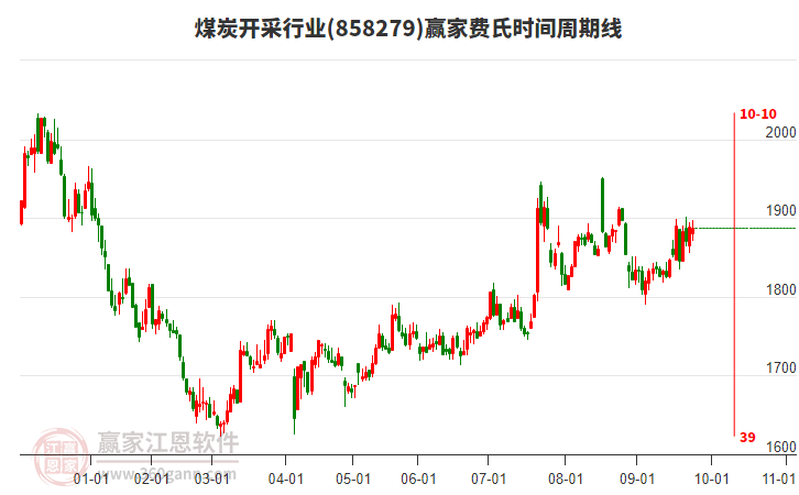 煤炭開(kāi)采行業(yè)費(fèi)氏時(shí)間周期線工具 煤炭開(kāi)采行業(yè)費(fèi)氏時(shí)間周期線工具