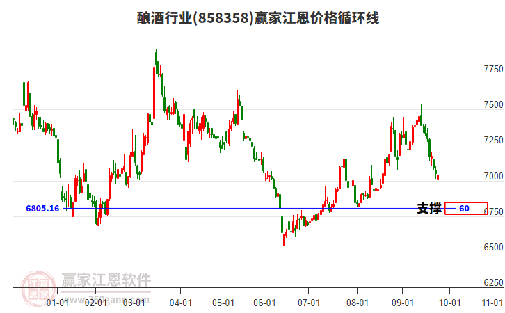 釀酒行業(yè)江恩價(jià)格循環(huán)線工具 釀酒行業(yè)江恩價(jià)格循環(huán)線工具