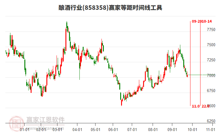 釀酒行業(yè)等距時(shí)間周期線工具 釀酒行業(yè)等距時(shí)間周期線工具