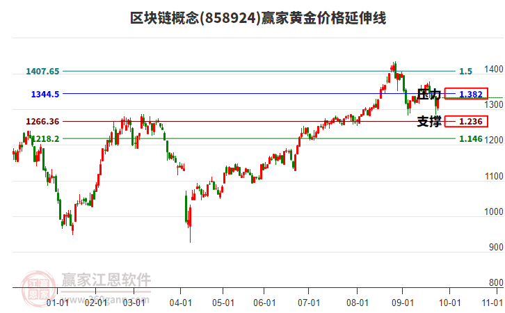 區(qū)塊鏈概念黃金價格延伸線工具 區(qū)塊鏈概念黃金價格延伸線工具