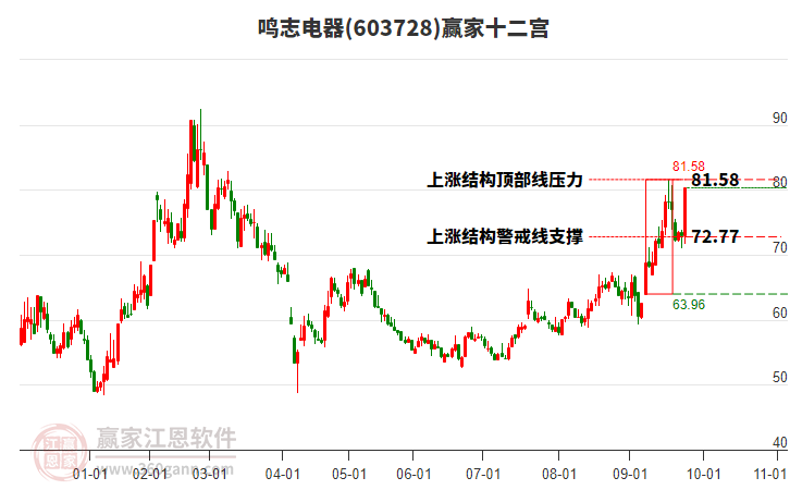 603728鳴志電器贏家十二宮工具