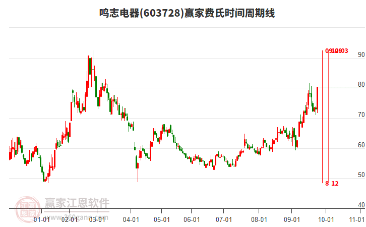 603728鳴志電器費(fèi)氏時(shí)間周期線工具