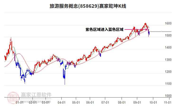 858629旅游服務(wù)贏家乾坤K線工具 858629旅游服務(wù)贏家乾坤K線工具