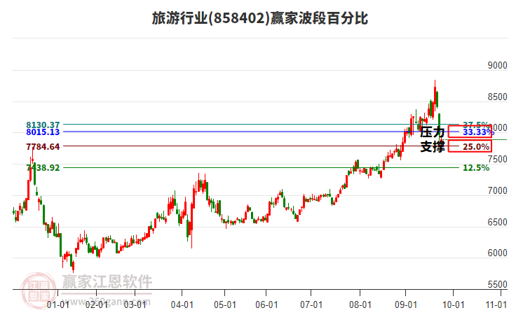 旅游行業(yè)波段百分比工具 旅游行業(yè)波段百分比工具