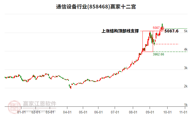 858468通信設(shè)備贏家十二宮工具