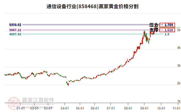 通信設(shè)備行業(yè)黃金價(jià)格分割工具