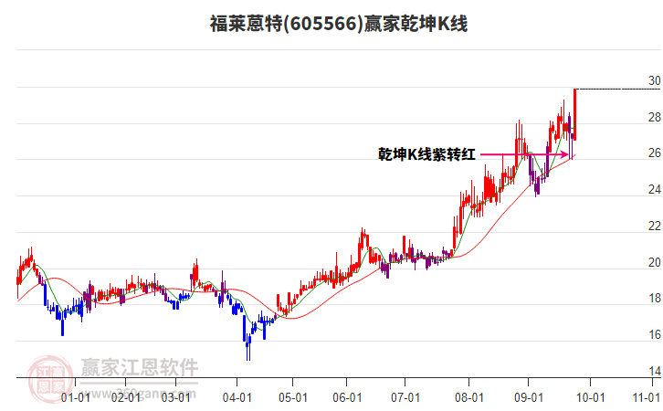 605566福萊蒽特贏家乾坤K線工具