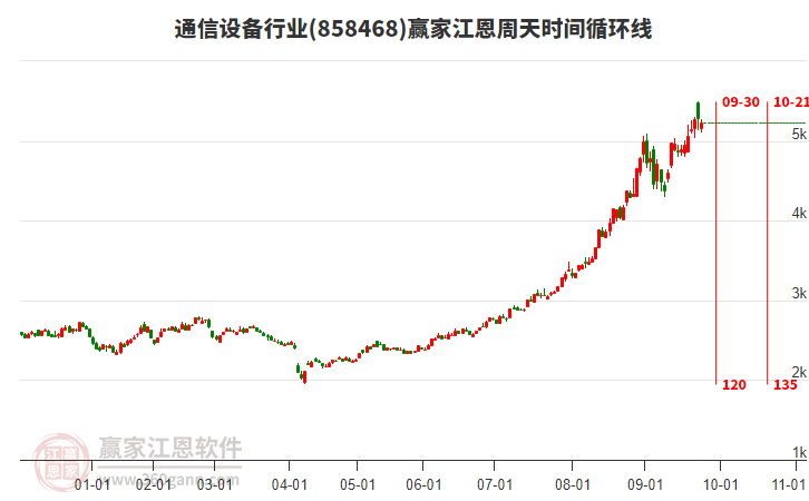通信設(shè)備行業(yè)江恩周天時(shí)間循環(huán)線工具