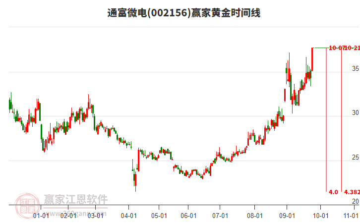 002156通富微電黃金時(shí)間周期線工具