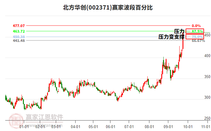 002371北方華創(chuàng)波段百分比工具