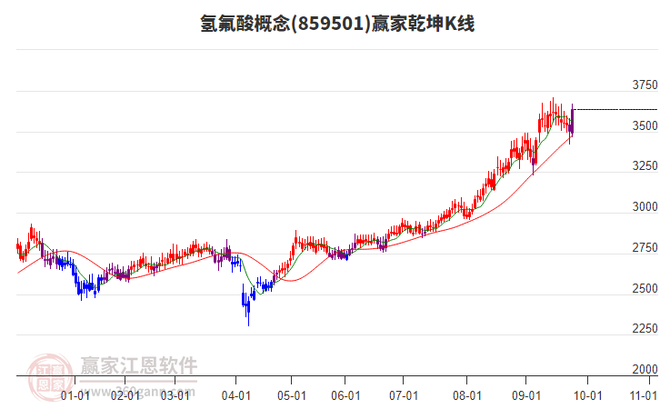 859501氢氟酸赢家乾坤K线工具