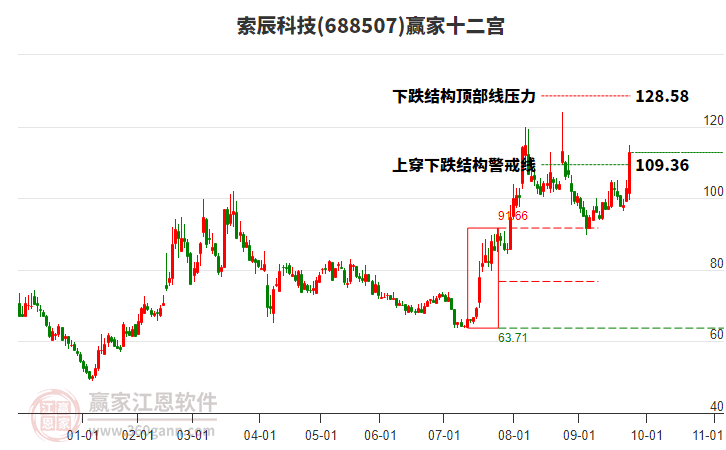 688507索辰科技贏家十二宮工具
