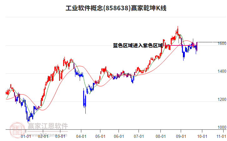 858638工業(yè)軟件贏家乾坤K線工具