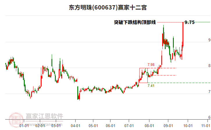 600637東方明珠贏家十二宮工具