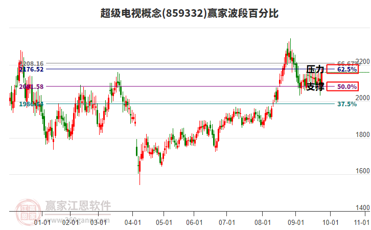 超級(jí)電視概念波段百分比工具