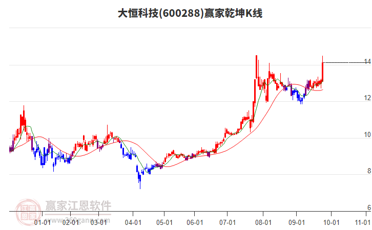 600288大恒科技贏家乾坤K線(xiàn)工具