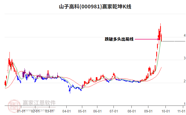 000981山子高科贏家乾坤K線工具