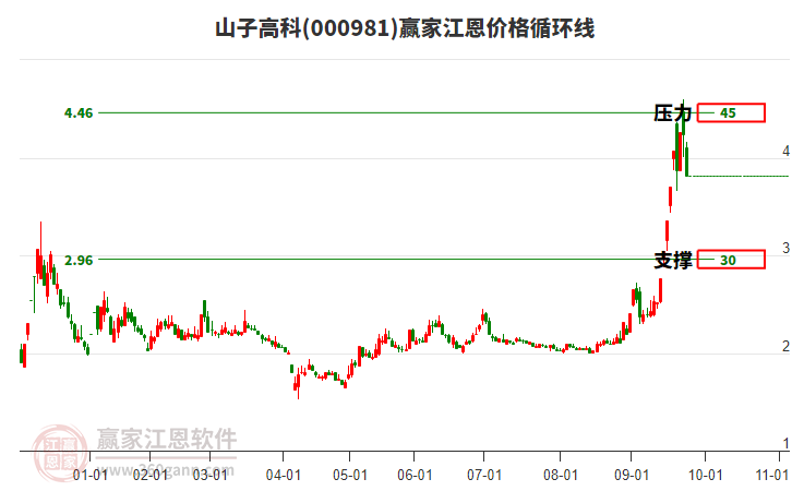 000981山子高科江恩價(jià)格循環(huán)線工具