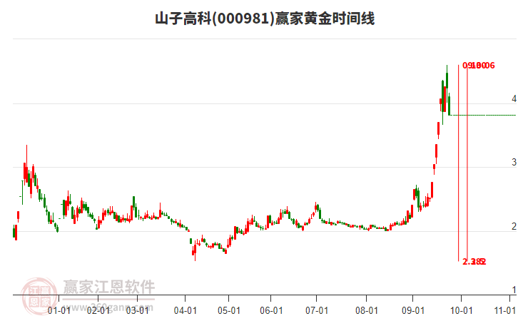 000981山子高科黃金時(shí)間周期線工具